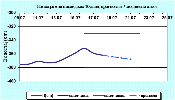 Нивограм за последњих 10 дана, прогноза и опсег
