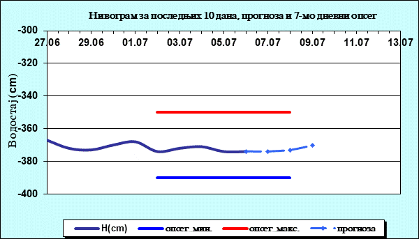 Нивограм за последњих 10 дана, прогноза и опсег