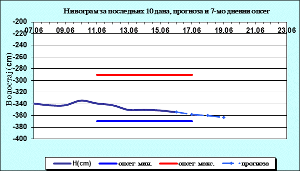 Нивограм за последњих 10 дана, прогноза и опсег