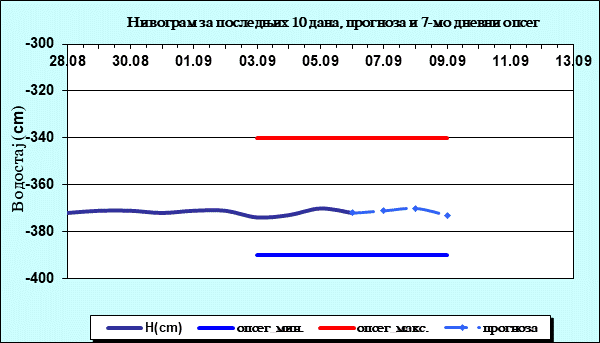Нивограм за последњих 10 дана, прогноза и опсег