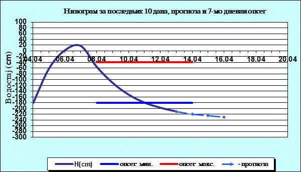 Нивограм за последњих 10 дана, прогноза и опсег