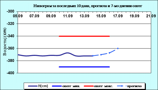 Нивограм за последњих 10 дана, прогноза и опсег