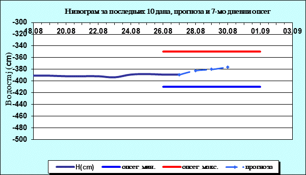 Нивограм за последњих 10 дана, прогноза и опсег