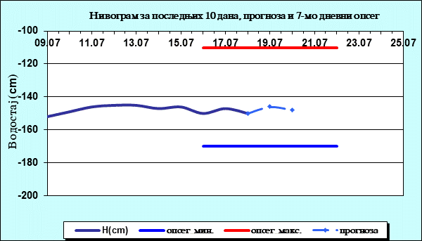Нивограм за последњих 10 дана, прогноза и опсег