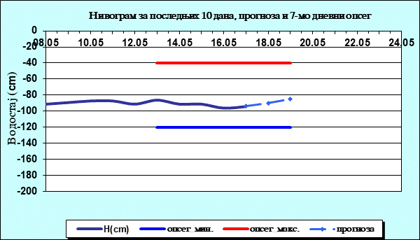 Нивограм за последњих 10 дана, прогноза и опсег