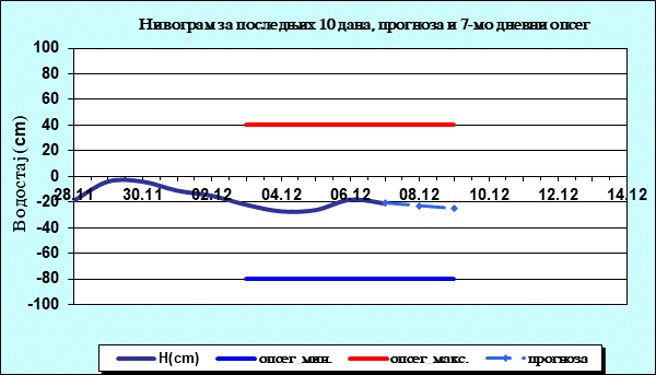 Нивограм за последњих 10 дана, прогноза и опсег