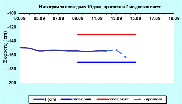 Нивограм за последњих 10 дана, прогноза и опсег