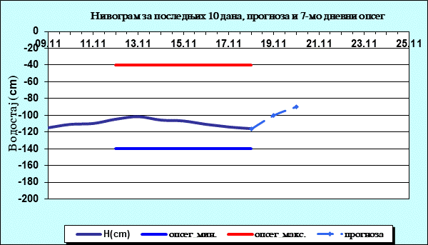 Нивограм за последњих 10 дана, прогноза и опсег
