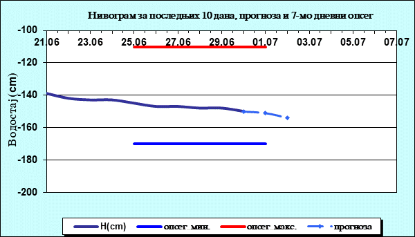 Нивограм за последњих 10 дана, прогноза и опсег
