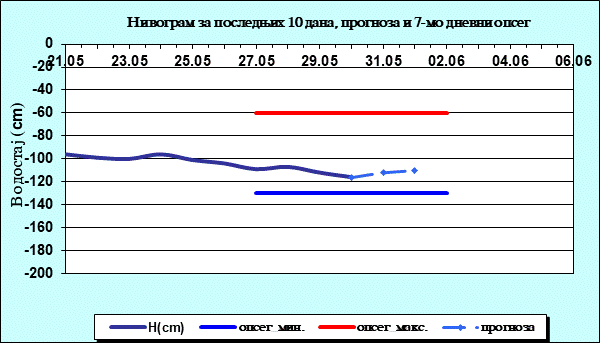 Нивограм за последњих 10 дана, прогноза и опсег