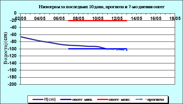 Нивограм за последњих 10 дана, прогноза и опсег