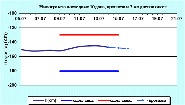 Нивограм за последњих 10 дана, прогноза и опсег
