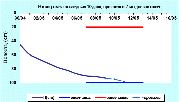 Нивограм за последњих 10 дана, прогноза и опсег
