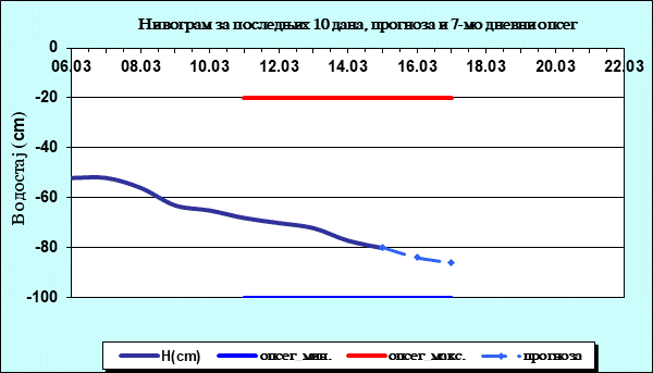 Нивограм за последњих 10 дана, прогноза и опсег