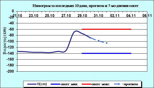 Нивограм за последњих 10 дана, прогноза и опсег