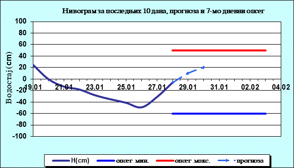 Нивограм за последњих 10 дана, прогноза и опсег