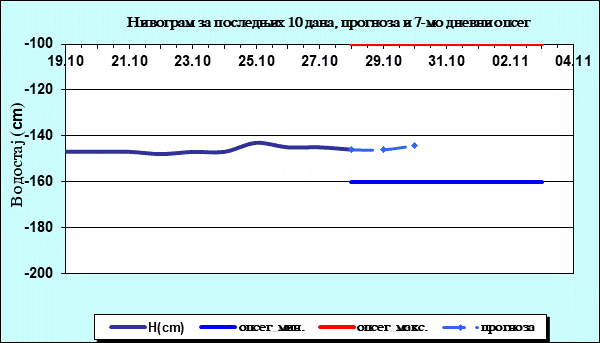 Нивограм за последњих 10 дана, прогноза и опсег