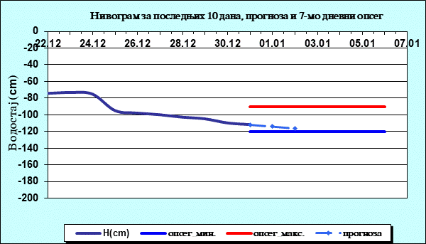 Нивограм за последњих 10 дана, прогноза и опсег