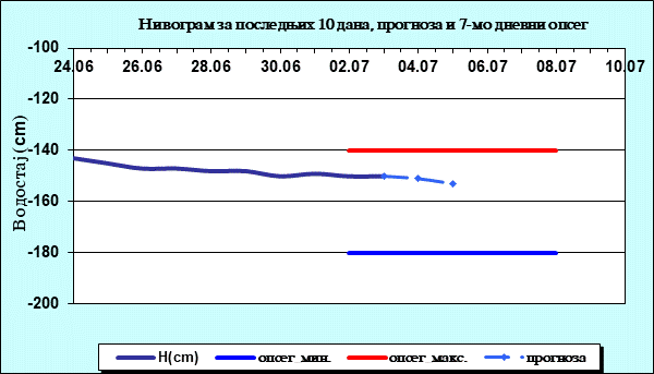 Нивограм за последњих 10 дана, прогноза и опсег