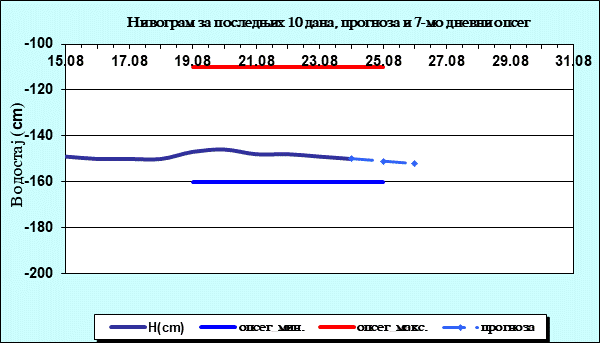Нивограм за последњих 10 дана, прогноза и опсег
