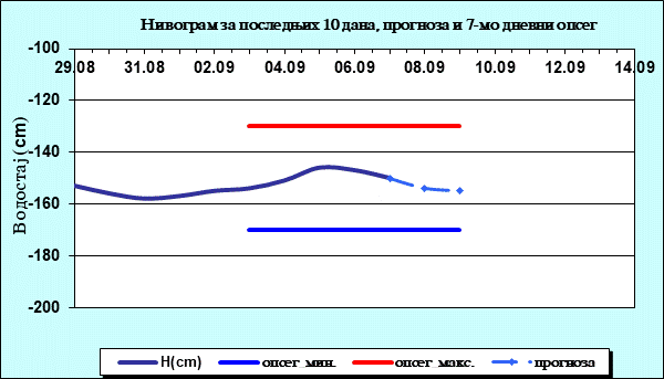 Нивограм за последњих 10 дана, прогноза и опсег