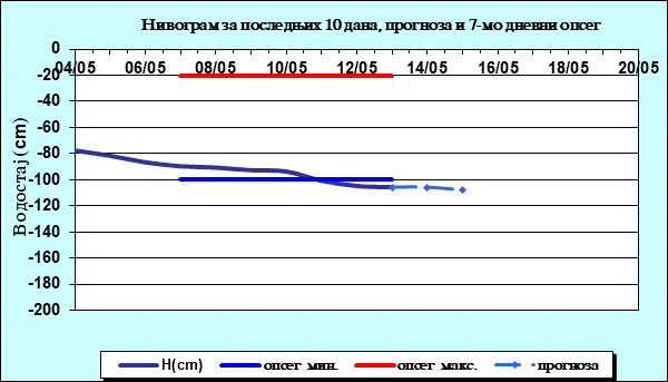 Нивограм за последњих 10 дана, прогноза и опсег