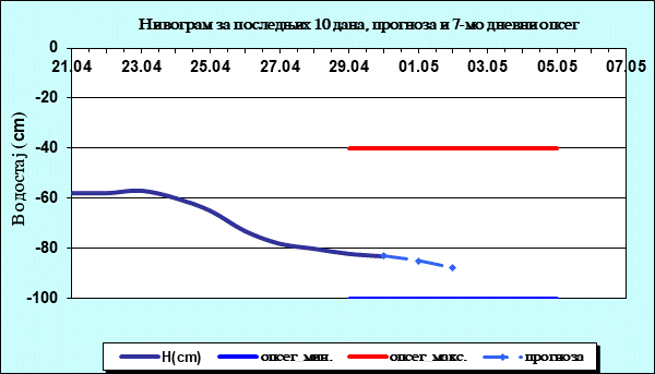 Нивограм за последњих 10 дана, прогноза и опсег