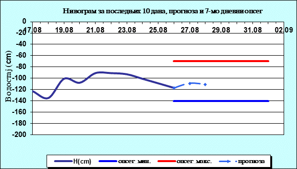 Нивограм за последњих 10 дана, прогноза и опсег