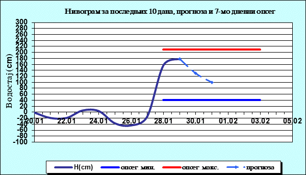 Нивограм за последњих 10 дана, прогноза и опсег