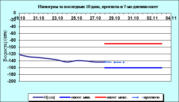 Нивограм за последњих 10 дана, прогноза и опсег