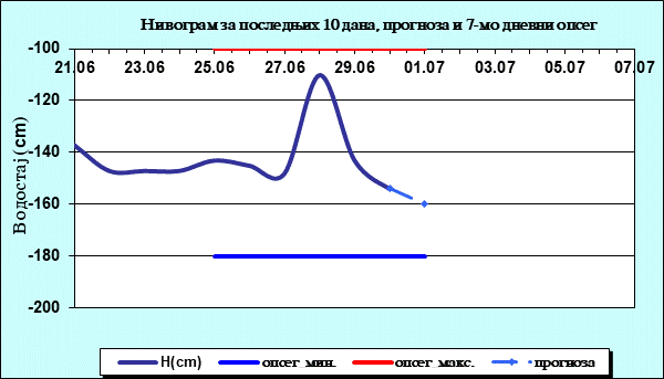 Нивограм за последњих 10 дана, прогноза и опсег