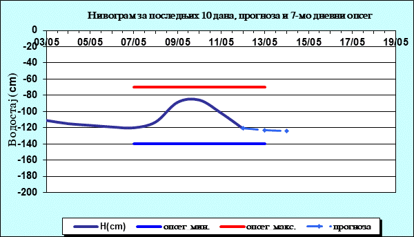Нивограм за последњих 10 дана, прогноза и опсег