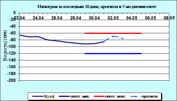 Нивограм за последњих 10 дана, прогноза и опсег