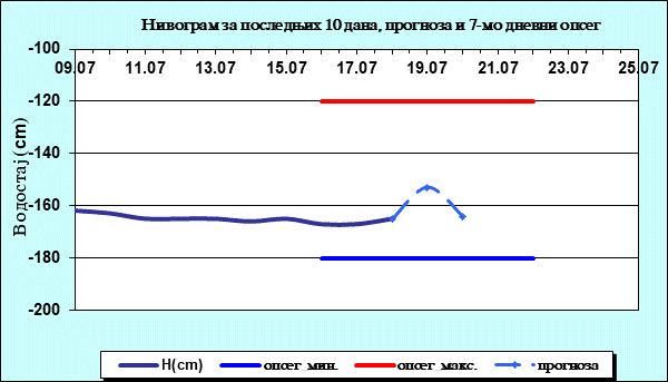 Нивограм за последњих 10 дана, прогноза и опсег