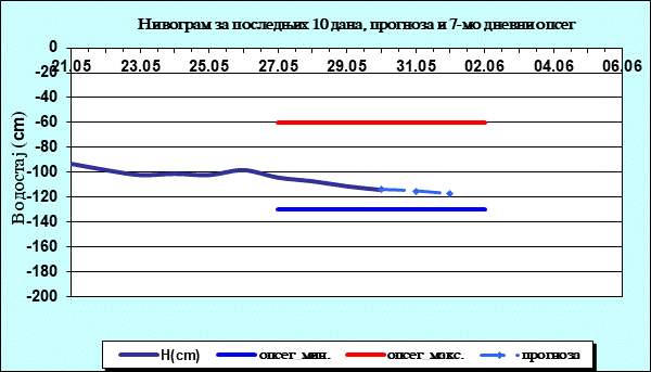 Нивограм за последњих 10 дана, прогноза и опсег