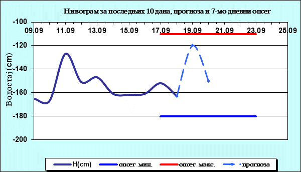 Нивограм за последњих 10 дана, прогноза и опсег