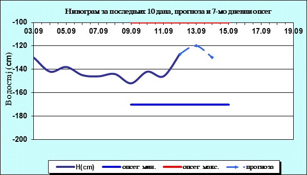 Нивограм за последњих 10 дана, прогноза и опсег