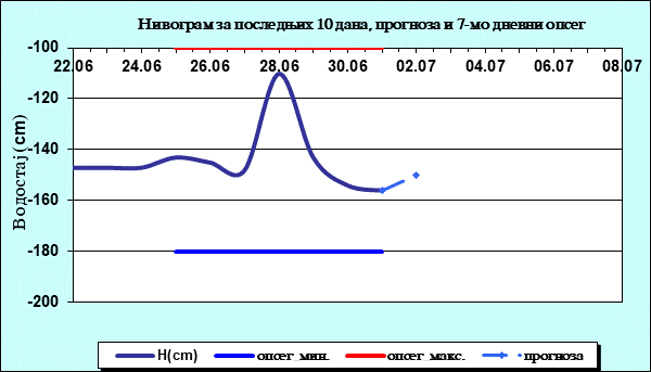 Нивограм за последњих 10 дана, прогноза и опсег