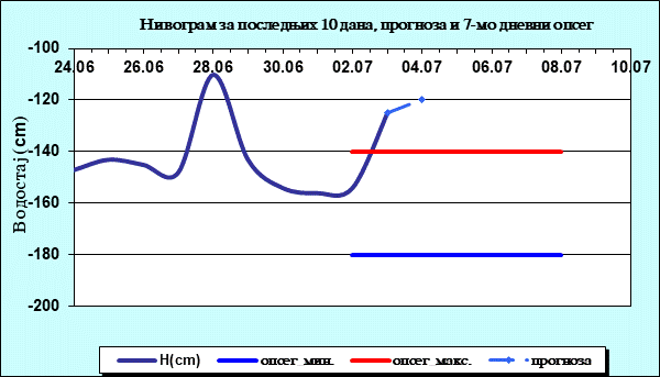 Нивограм за последњих 10 дана, прогноза и опсег