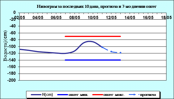 Нивограм за последњих 10 дана, прогноза и опсег
