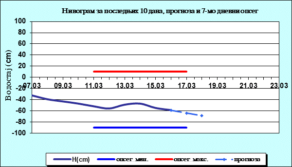 Нивограм за последњих 10 дана, прогноза и опсег