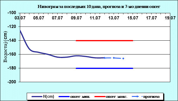 Нивограм за последњих 10 дана, прогноза и опсег