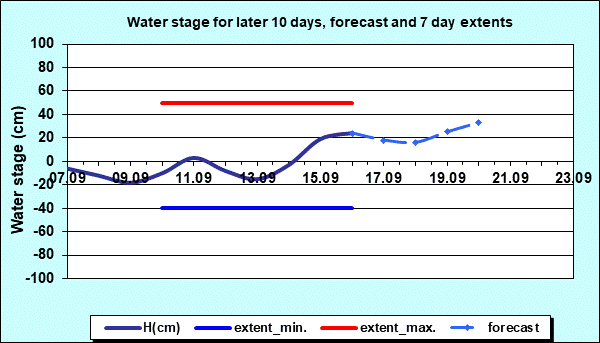 Water stage for later 30 days, forecast and extents