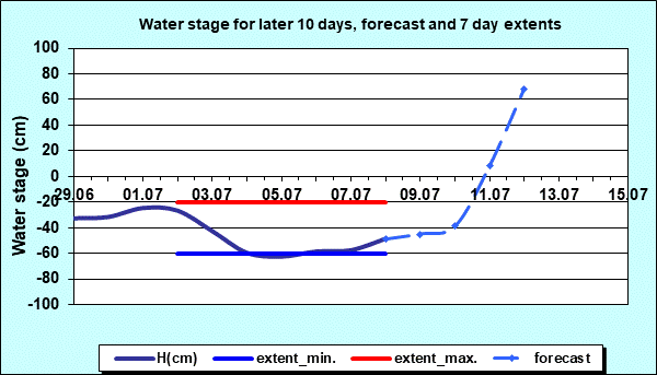 Water stage for later 30 days, forecast and extents