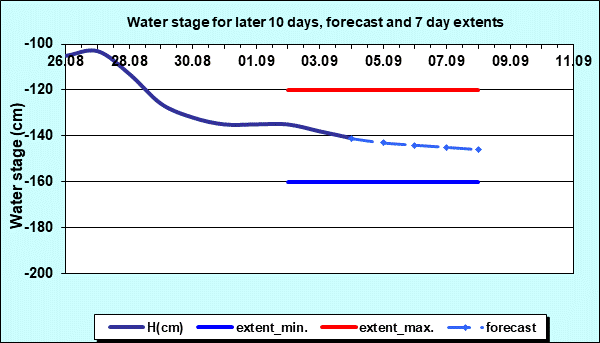 Hydrology Bezdan- Water stage for later 10 days and 7 days extents
