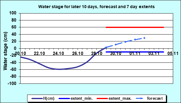 Hydrology Bezdan- Water stage for later 10 days and 7 days extents