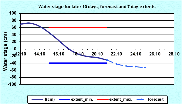 Water stage for later 30 days, forecast and extents