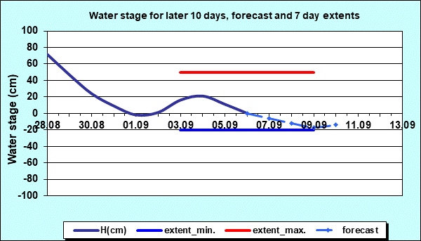 Water stage for later 30 days, forecast and extents