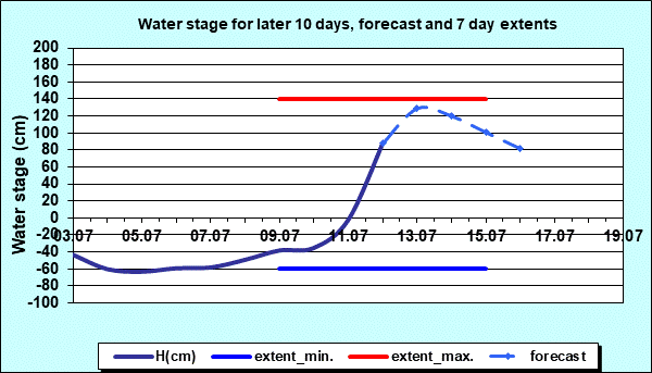 Water stage for later 30 days, forecast and extents