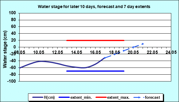Water stage for later 30 days, forecast and extents
